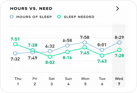 Hours versus sleep need chart.
